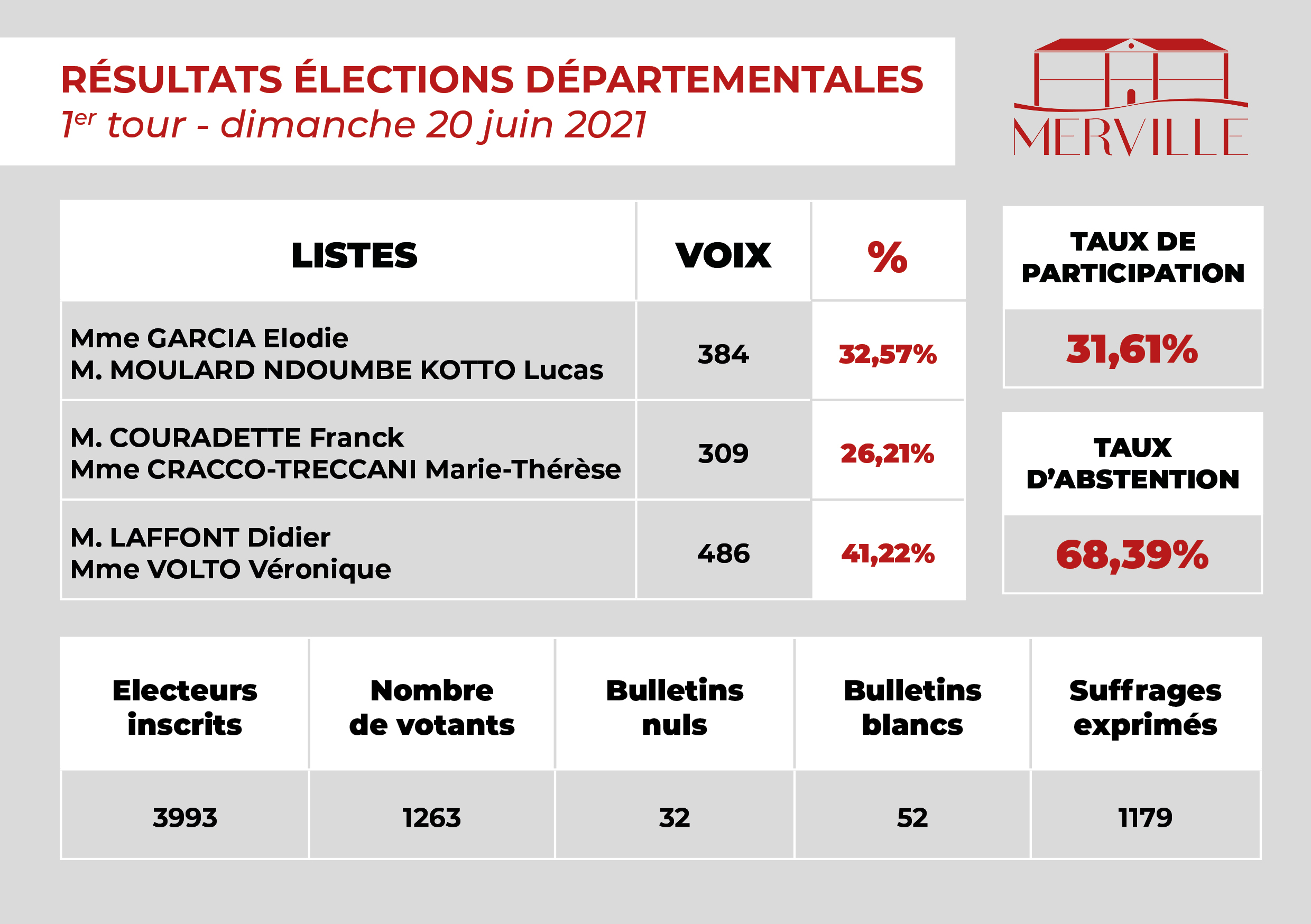 Résultats du 1er tour des élections départementales 2021 sur Merville. Monsieur Laffont Didier et Madame Volto Véronique en tête avec 41,22% des voix. Madame Garcia Elodie et Monsieur Moulard Ndoumbe Kotto Lucas ont obtenu 32,57% des voix. Monsieur Couradette Franck et Madame Cracco-Treccani Marie-Thérèse ont obtenu 26,21% des voix.Taux de participation : 31,61%, taux d'abstention : 68,39%.