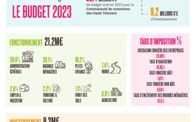 #Hauts Tolosans : zoom sur le budget 2023